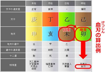 時柱羊刃|四柱推命の特殊星：羊刃、日刃、飛刃